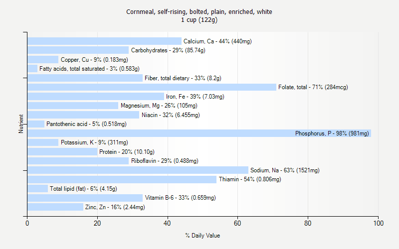 % Daily Value for Cornmeal, self-rising, bolted, plain, enriched, white 1 cup (122g)