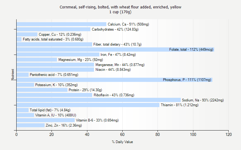 % Daily Value for Cornmeal, self-rising, bolted, with wheat flour added, enriched, yellow 1 cup (170g)