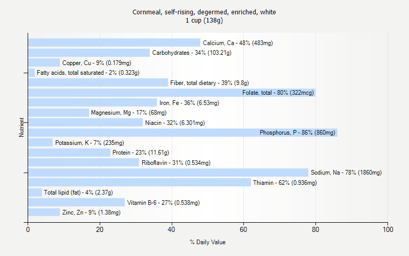 % Daily Value for Cornmeal, self-rising, degermed, enriched, white 1 cup (138g)