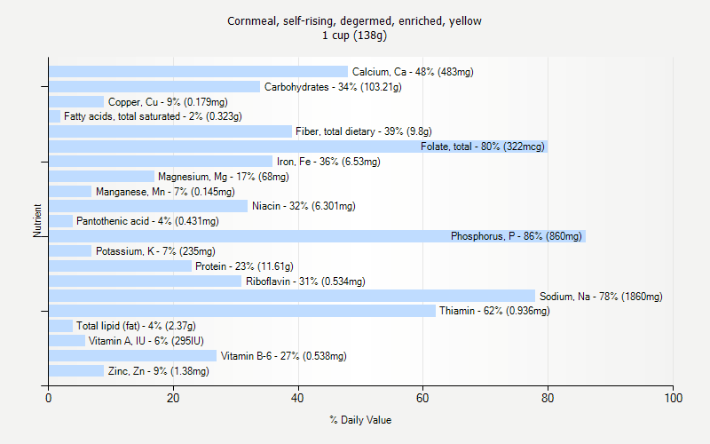 % Daily Value for Cornmeal, self-rising, degermed, enriched, yellow 1 cup (138g)