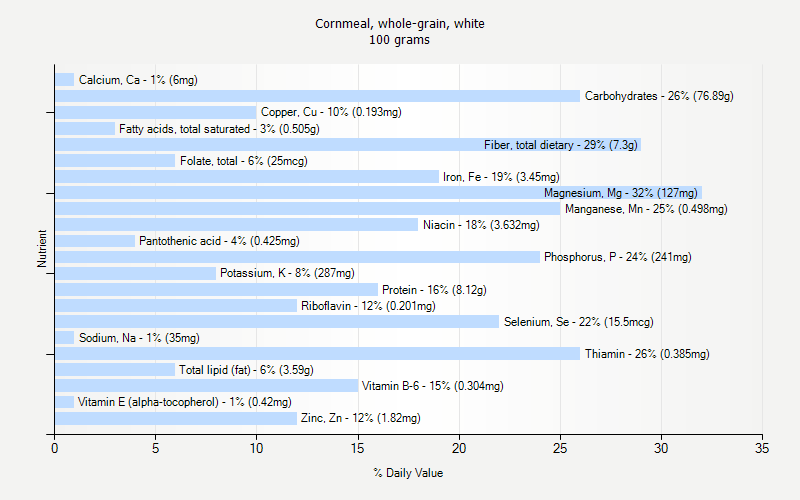 % Daily Value for Cornmeal, whole-grain, white 100 grams 