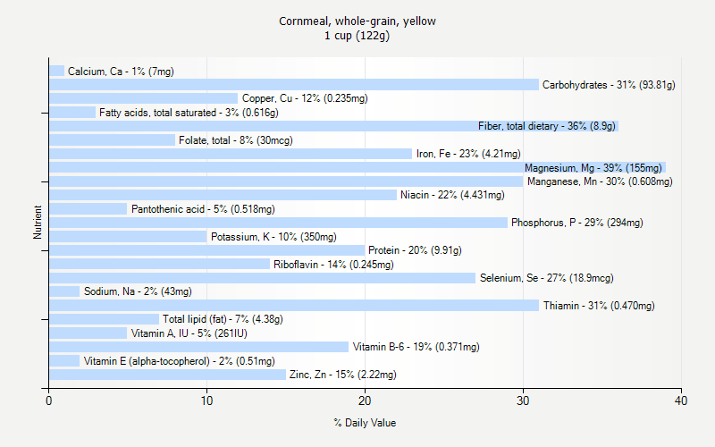 % Daily Value for Cornmeal, whole-grain, yellow 1 cup (122g)