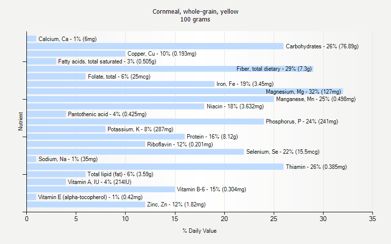 % Daily Value for Cornmeal, whole-grain, yellow 100 grams 