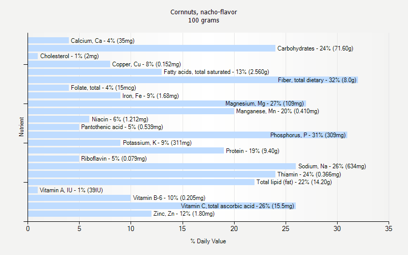 % Daily Value for Cornnuts, nacho-flavor 100 grams 