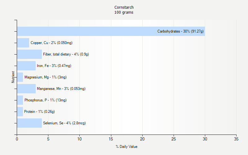 Cornstarch Nutrition Cornstarch Nutrition