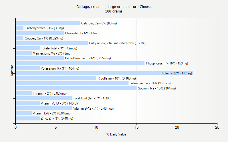 Cottage Creamed Large Or Small Curd Cheese Nutrition Cottage Creamed Large Or Small Curd Cheese Nutrition