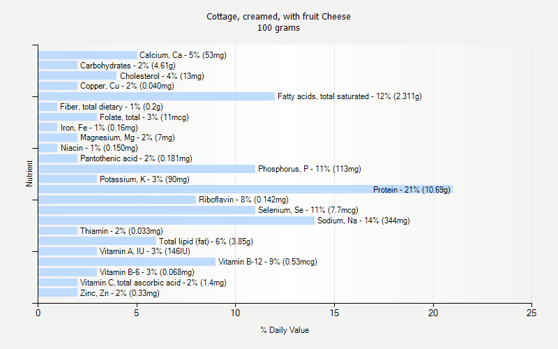 % Daily Value for Cottage, creamed, with fruit Cheese 100 grams 