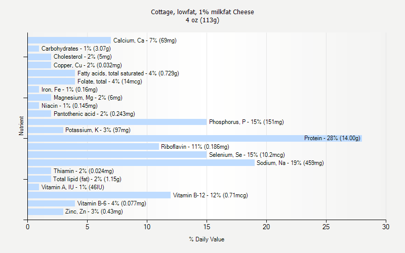 % Daily Value for Cottage, lowfat, 1% milkfat Cheese 4 oz (113g)