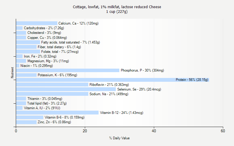 % Daily Value for Cottage, lowfat, 1% milkfat, lactose reduced Cheese 1 cup (227g)