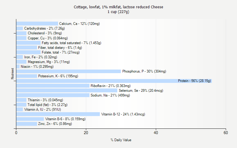 Fat In Cheeses Chart