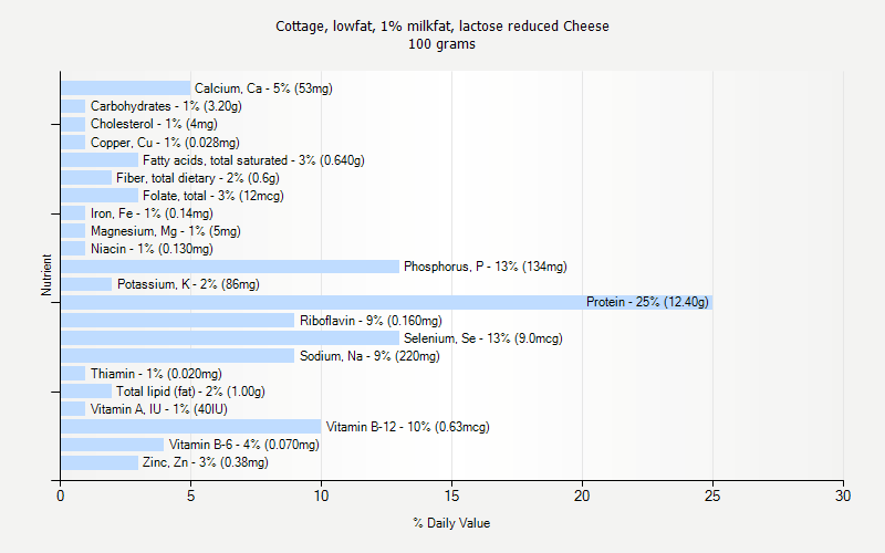 % Daily Value for Cottage, lowfat, 1% milkfat, lactose reduced Cheese 100 grams 
