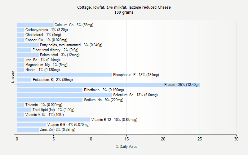 Low Lactose Cheese Chart