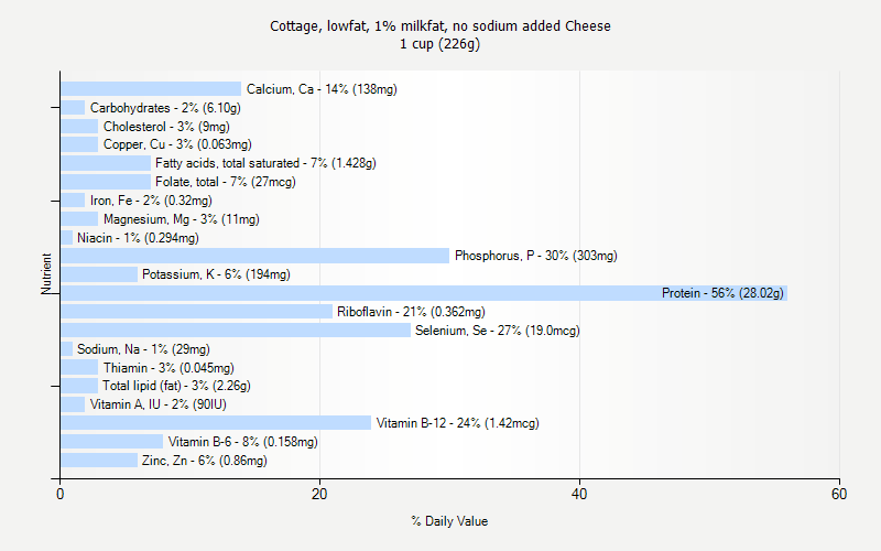 % Daily Value for Cottage, lowfat, 1% milkfat, no sodium added Cheese 1 cup (226g)