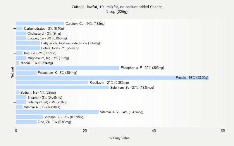 Cheese Sodium Chart