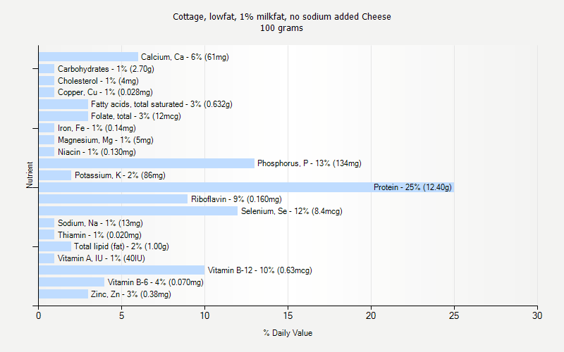 % Daily Value for Cottage, lowfat, 1% milkfat, no sodium added Cheese 100 grams 
