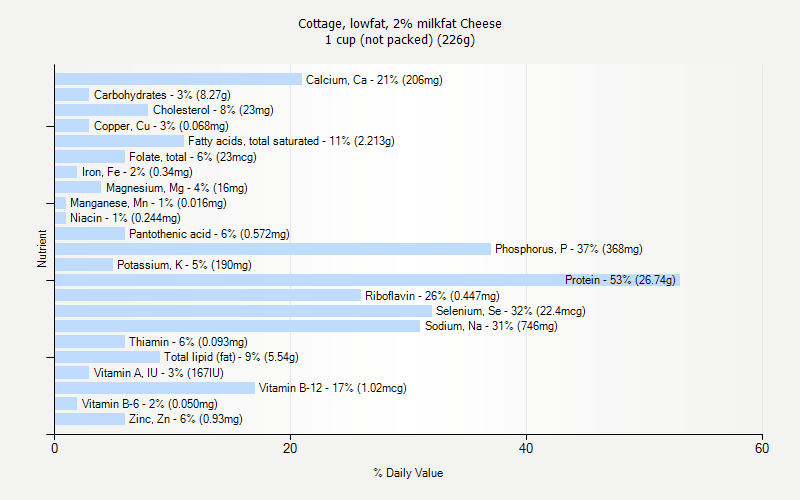 % Daily Value for Cottage, lowfat, 2% milkfat Cheese 1 cup (not packed) (226g)