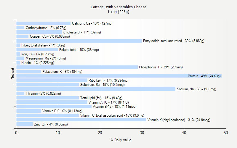 % Daily Value for Cottage, with vegetables Cheese 1 cup (226g)