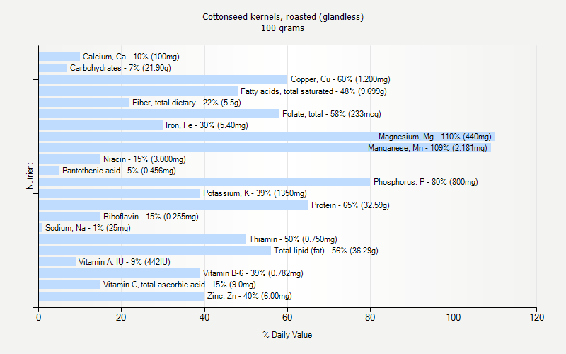 % Daily Value for Cottonseed kernels, roasted (glandless) 100 grams 