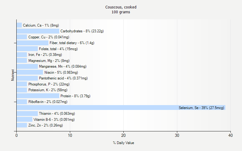 % Daily Value for Couscous, cooked 100 grams 