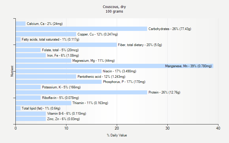 % Daily Value for Couscous, dry 100 grams 