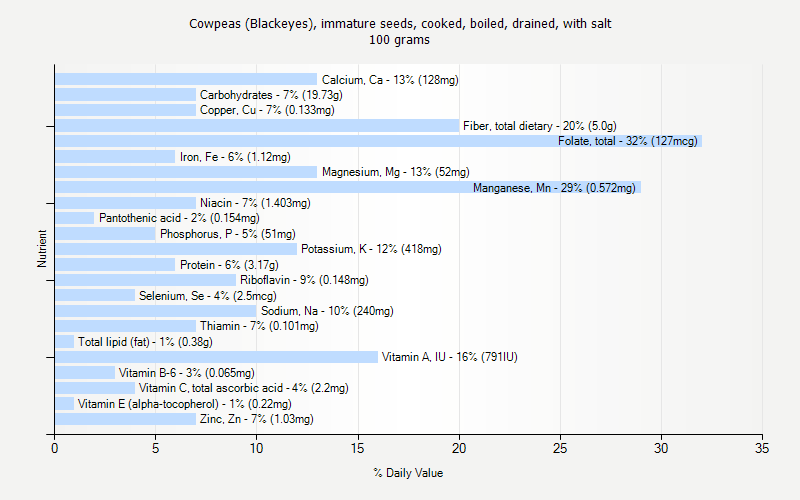 % Daily Value for Cowpeas (Blackeyes), immature seeds, cooked, boiled, drained, with salt 100 grams 