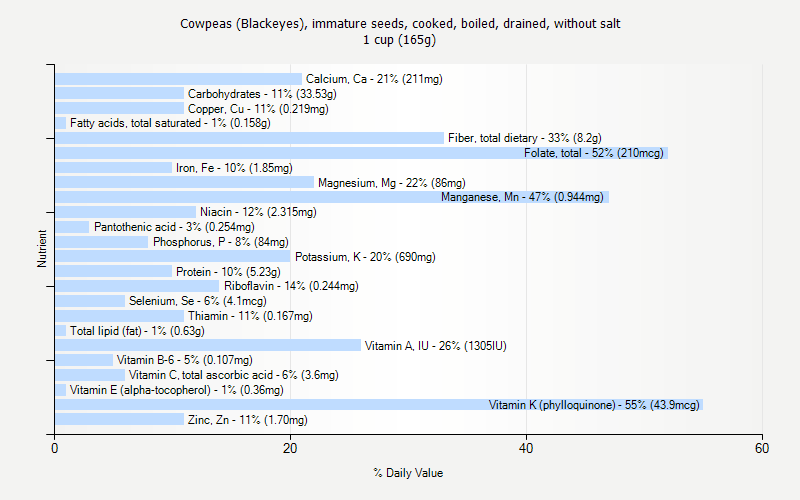 % Daily Value for Cowpeas (Blackeyes), immature seeds, cooked, boiled, drained, without salt 1 cup (165g)