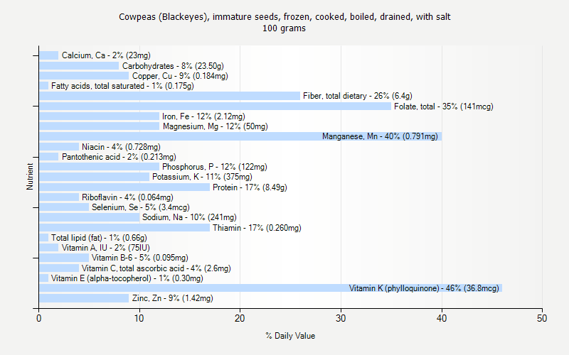 % Daily Value for Cowpeas (Blackeyes), immature seeds, frozen, cooked, boiled, drained, with salt 100 grams 