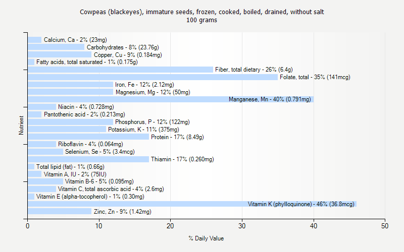 % Daily Value for Cowpeas (blackeyes), immature seeds, frozen, cooked, boiled, drained, without salt 100 grams 