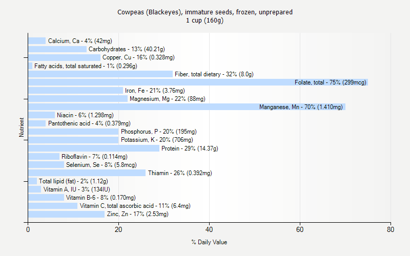 % Daily Value for Cowpeas (Blackeyes), immature seeds, frozen, unprepared 1 cup (160g)