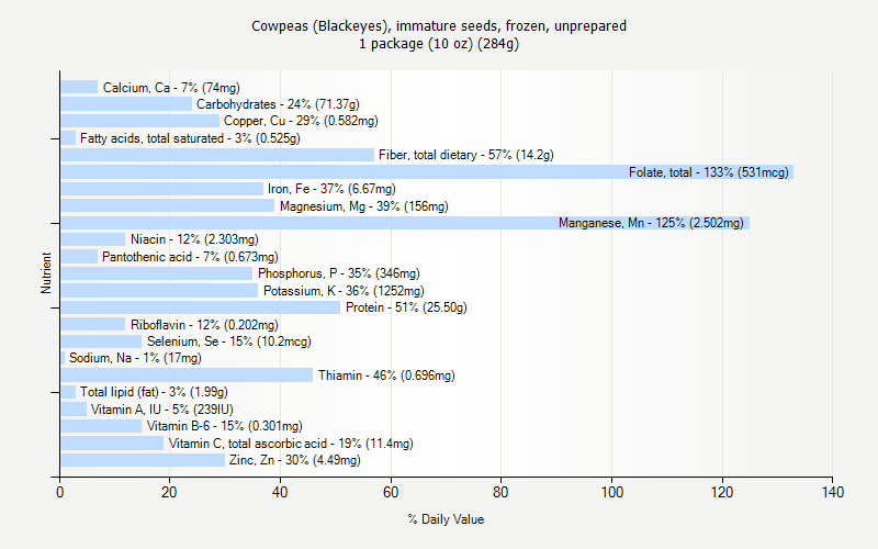 % Daily Value for Cowpeas (Blackeyes), immature seeds, frozen, unprepared 1 package (10 oz) (284g)
