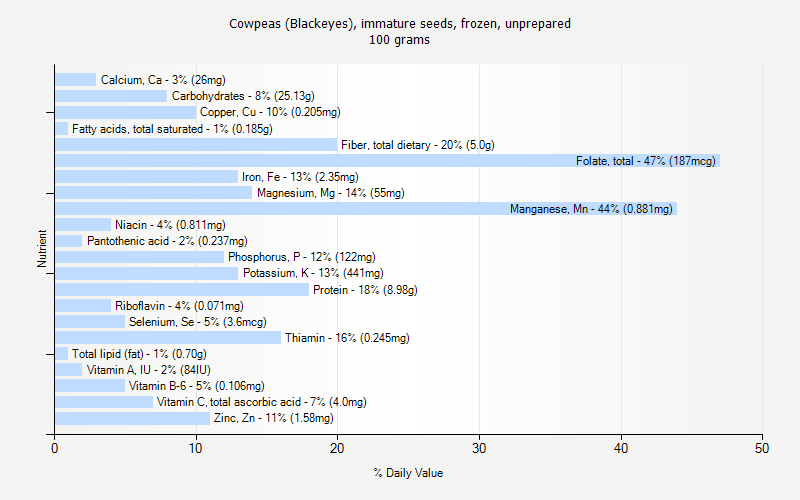 % Daily Value for Cowpeas (Blackeyes), immature seeds, frozen, unprepared 100 grams 