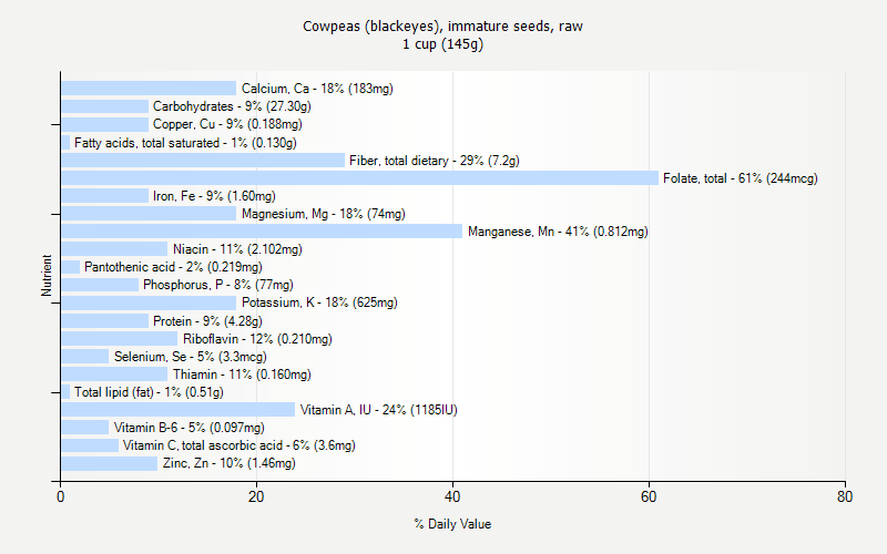 % Daily Value for Cowpeas (blackeyes), immature seeds, raw 1 cup (145g)