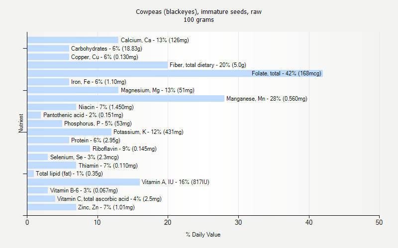 % Daily Value for Cowpeas (blackeyes), immature seeds, raw 100 grams 