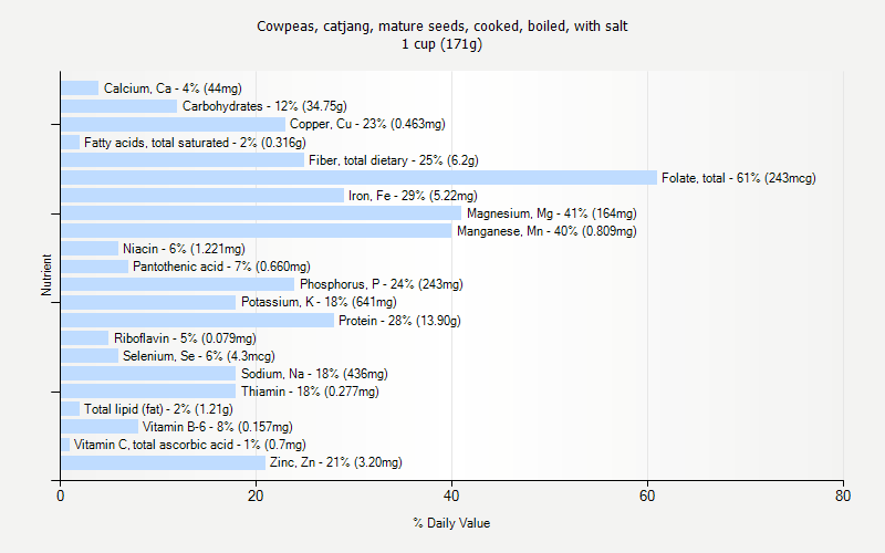 % Daily Value for Cowpeas, catjang, mature seeds, cooked, boiled, with salt 1 cup (171g)