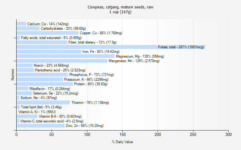 % Daily Value for Cowpeas, catjang, mature seeds, raw 1 cup (167g)
