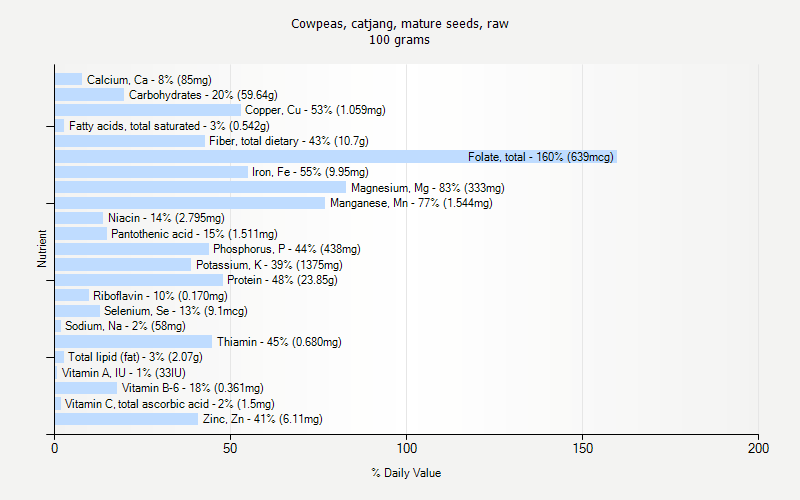 % Daily Value for Cowpeas, catjang, mature seeds, raw 100 grams 