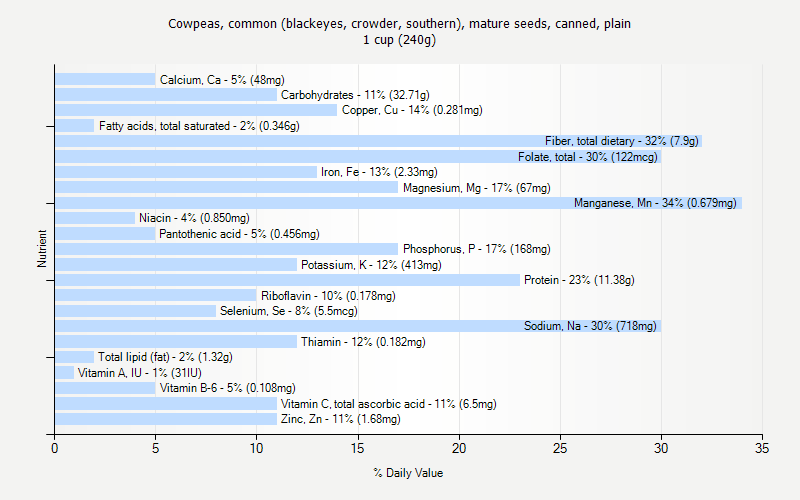 % Daily Value for Cowpeas, common (blackeyes, crowder, southern), mature seeds, canned, plain 1 cup (240g)