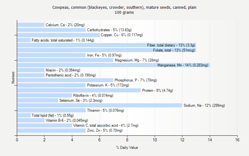 % Daily Value for Cowpeas, common (blackeyes, crowder, southern), mature seeds, canned, plain 100 grams 