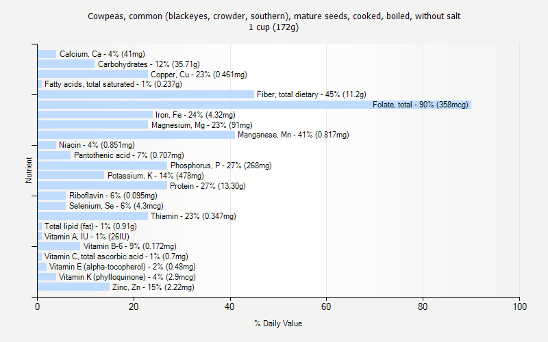 % Daily Value for Cowpeas, common (blackeyes, crowder, southern), mature seeds, cooked, boiled, without salt 1 cup (172g)