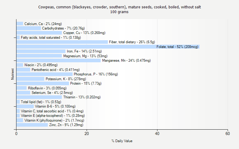 % Daily Value for Cowpeas, common (blackeyes, crowder, southern), mature seeds, cooked, boiled, without salt 100 grams 