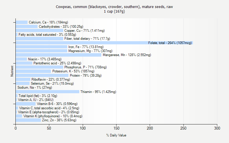 % Daily Value for Cowpeas, common (blackeyes, crowder, southern), mature seeds, raw 1 cup (167g)