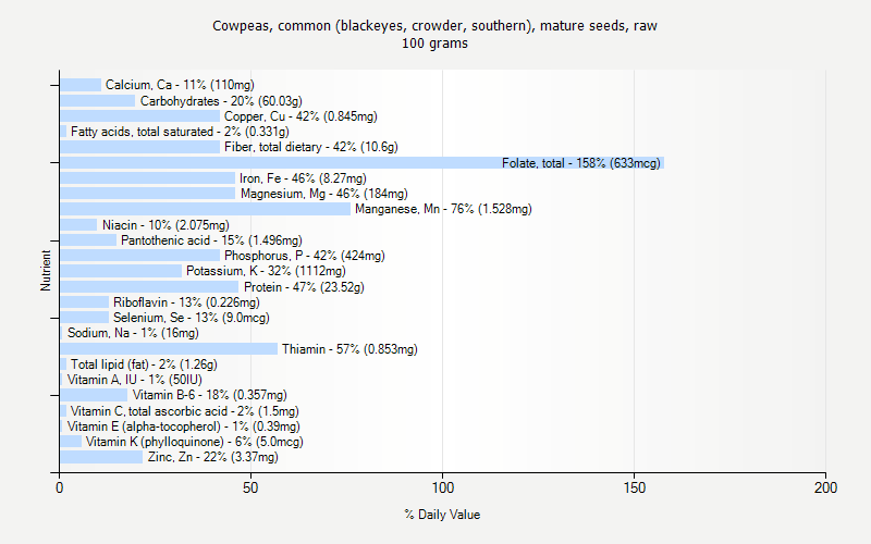 % Daily Value for Cowpeas, common (blackeyes, crowder, southern), mature seeds, raw 100 grams 