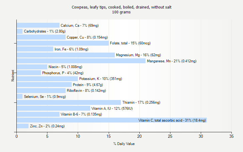 % Daily Value for Cowpeas, leafy tips, cooked, boiled, drained, without salt 100 grams 