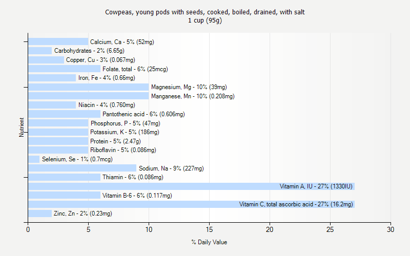 % Daily Value for Cowpeas, young pods with seeds, cooked, boiled, drained, with salt 1 cup (95g)