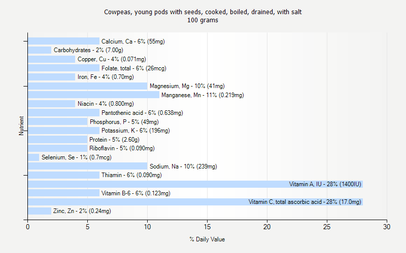 % Daily Value for Cowpeas, young pods with seeds, cooked, boiled, drained, with salt 100 grams 