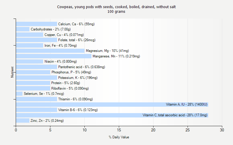 % Daily Value for Cowpeas, young pods with seeds, cooked, boiled, drained, without salt 100 grams 