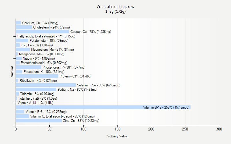 % Daily Value for Crab, alaska king, raw 1 leg (172g)