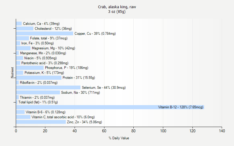 % Daily Value for Crab, alaska king, raw 3 oz (85g)