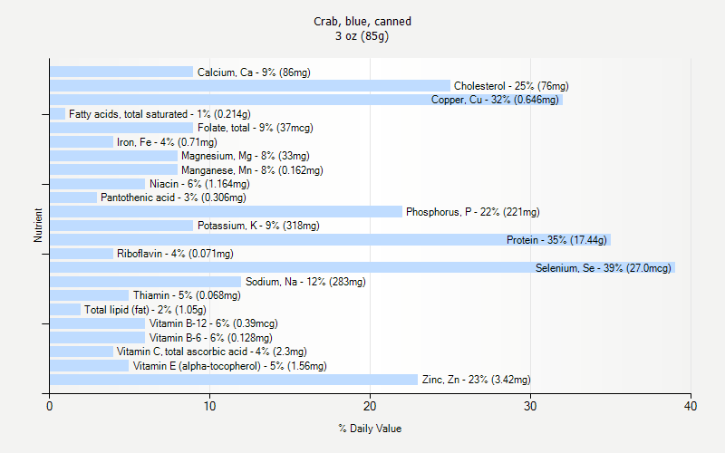 % Daily Value for Crab, blue, canned 3 oz (85g)