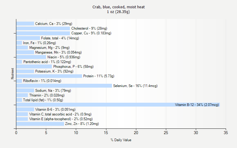 % Daily Value for Crab, blue, cooked, moist heat 1 oz (28.35g)